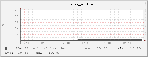 cc-204-38.msulocal cpu_aidle