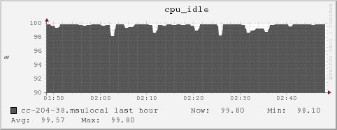 cc-204-38.msulocal cpu_idle