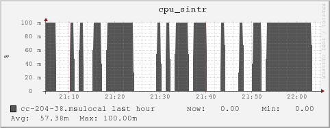 cc-204-38.msulocal cpu_sintr