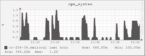 cc-204-38.msulocal cpu_system