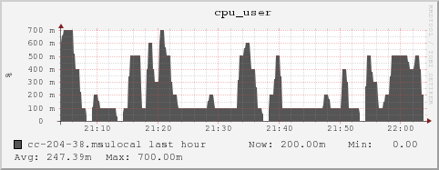 cc-204-38.msulocal cpu_user