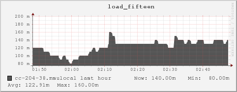 cc-204-38.msulocal load_fifteen