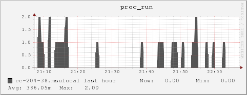 cc-204-38.msulocal proc_run