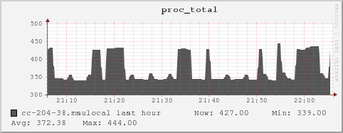 cc-204-38.msulocal proc_total