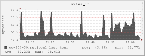 cc-204-39.msulocal bytes_in