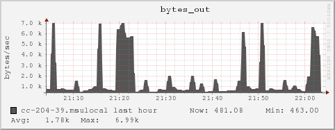 cc-204-39.msulocal bytes_out