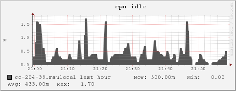 cc-204-39.msulocal cpu_idle