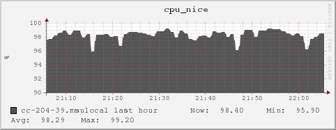 cc-204-39.msulocal cpu_nice