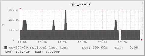 cc-204-39.msulocal cpu_sintr