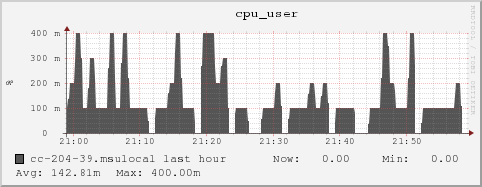 cc-204-39.msulocal cpu_user