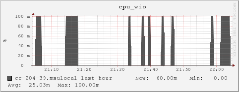 cc-204-39.msulocal cpu_wio