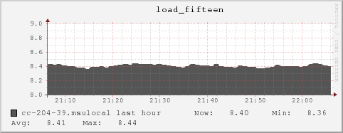 cc-204-39.msulocal load_fifteen