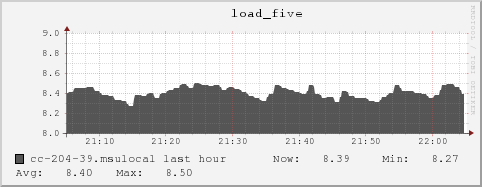 cc-204-39.msulocal load_five