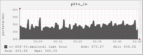 cc-204-39.msulocal pkts_in