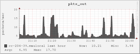 cc-204-39.msulocal pkts_out