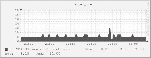 cc-204-39.msulocal proc_run