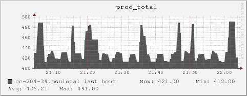 cc-204-39.msulocal proc_total