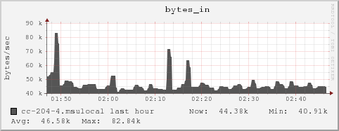 cc-204-4.msulocal bytes_in