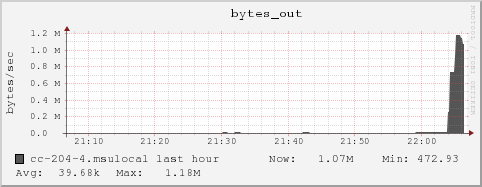 cc-204-4.msulocal bytes_out