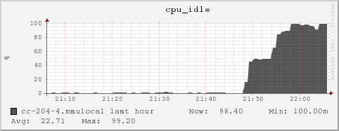 cc-204-4.msulocal cpu_idle