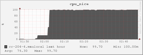 cc-204-4.msulocal cpu_nice