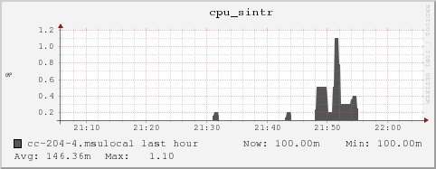 cc-204-4.msulocal cpu_sintr