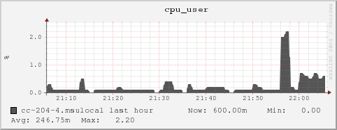 cc-204-4.msulocal cpu_user