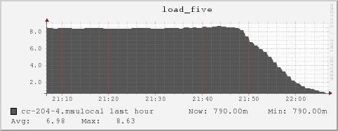 cc-204-4.msulocal load_five