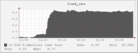 cc-204-4.msulocal load_one