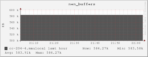 cc-204-4.msulocal mem_buffers