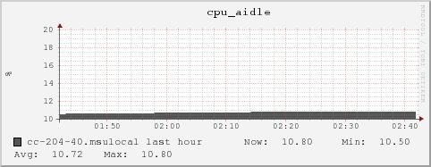 cc-204-40.msulocal cpu_aidle