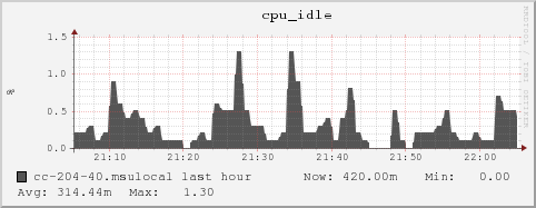 cc-204-40.msulocal cpu_idle