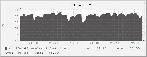 cc-204-40.msulocal cpu_nice