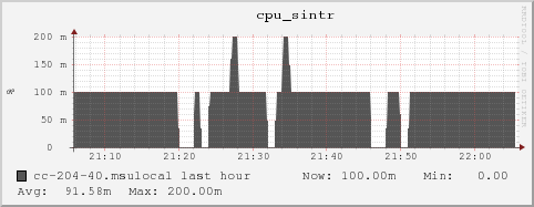 cc-204-40.msulocal cpu_sintr