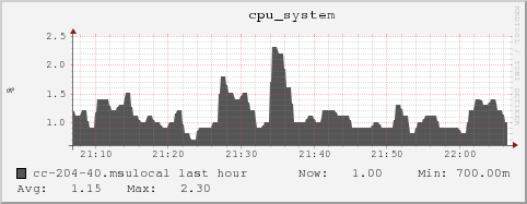 cc-204-40.msulocal cpu_system