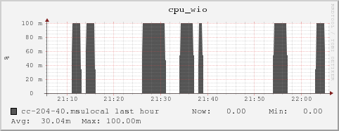 cc-204-40.msulocal cpu_wio