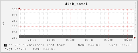 cc-204-40.msulocal disk_total