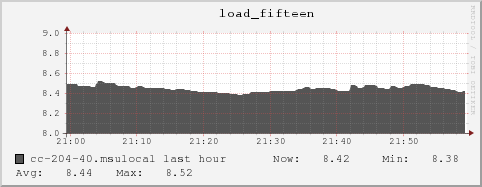 cc-204-40.msulocal load_fifteen