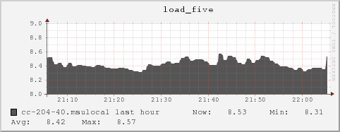 cc-204-40.msulocal load_five