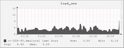 cc-204-40.msulocal load_one