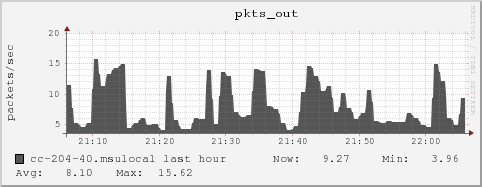 cc-204-40.msulocal pkts_out
