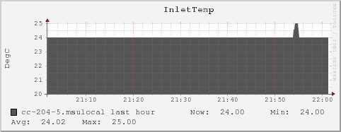 cc-204-5.msulocal InletTemp