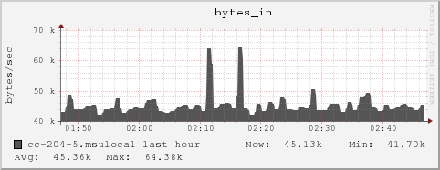 cc-204-5.msulocal bytes_in