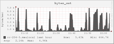 cc-204-5.msulocal bytes_out