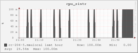 cc-204-5.msulocal cpu_sintr