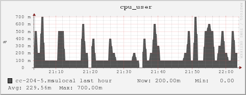 cc-204-5.msulocal cpu_user