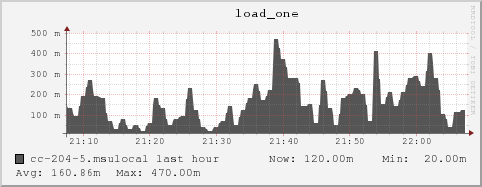 cc-204-5.msulocal load_one