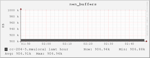 cc-204-5.msulocal mem_buffers