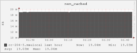 cc-204-5.msulocal mem_cached