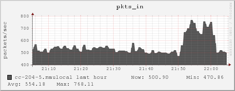 cc-204-5.msulocal pkts_in